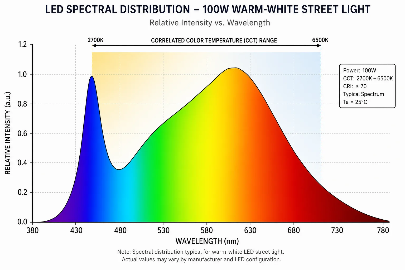 Spectral distribution