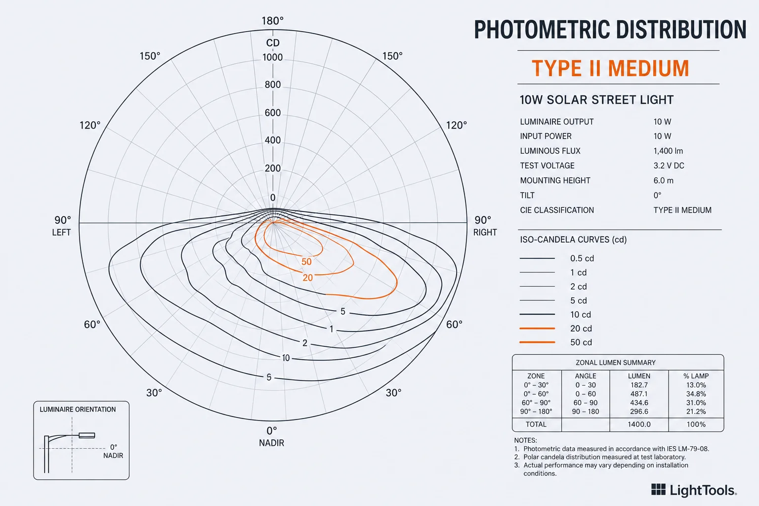 LightTools photometrics