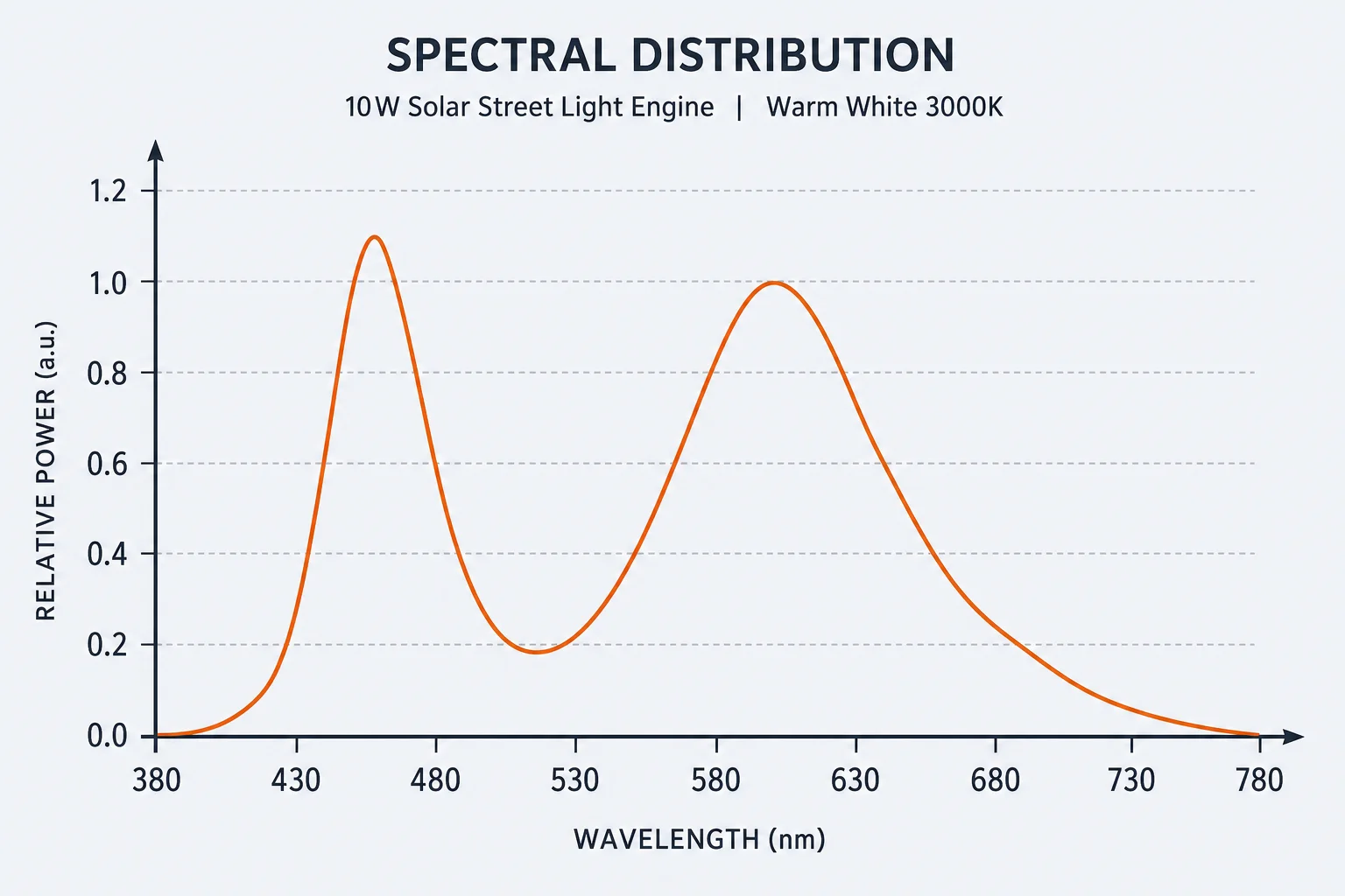Spectral distribution