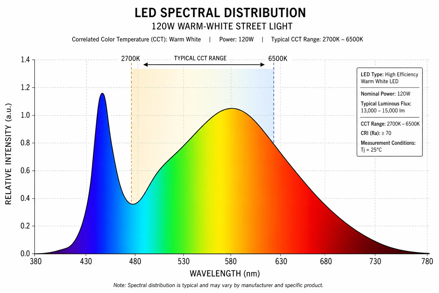 Spectral distribution