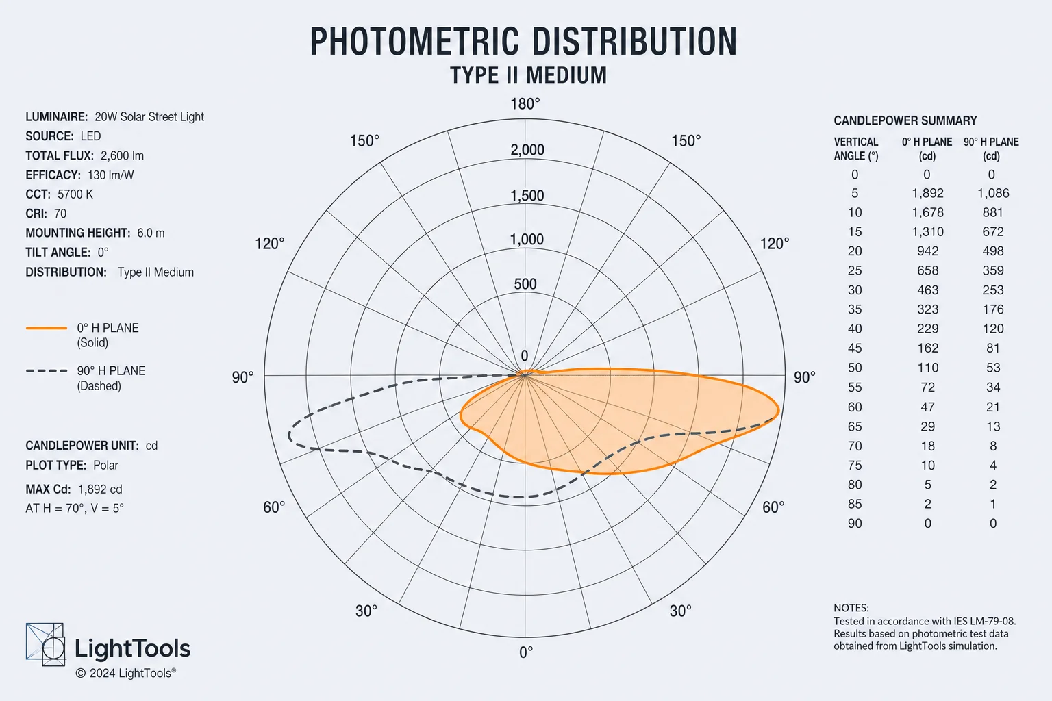 LightTools photometrics