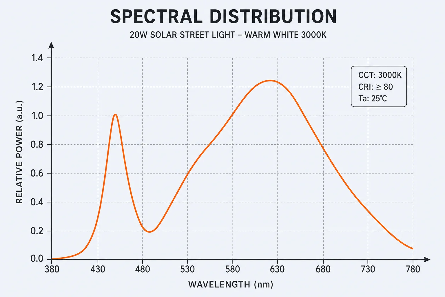 Spectral distribution