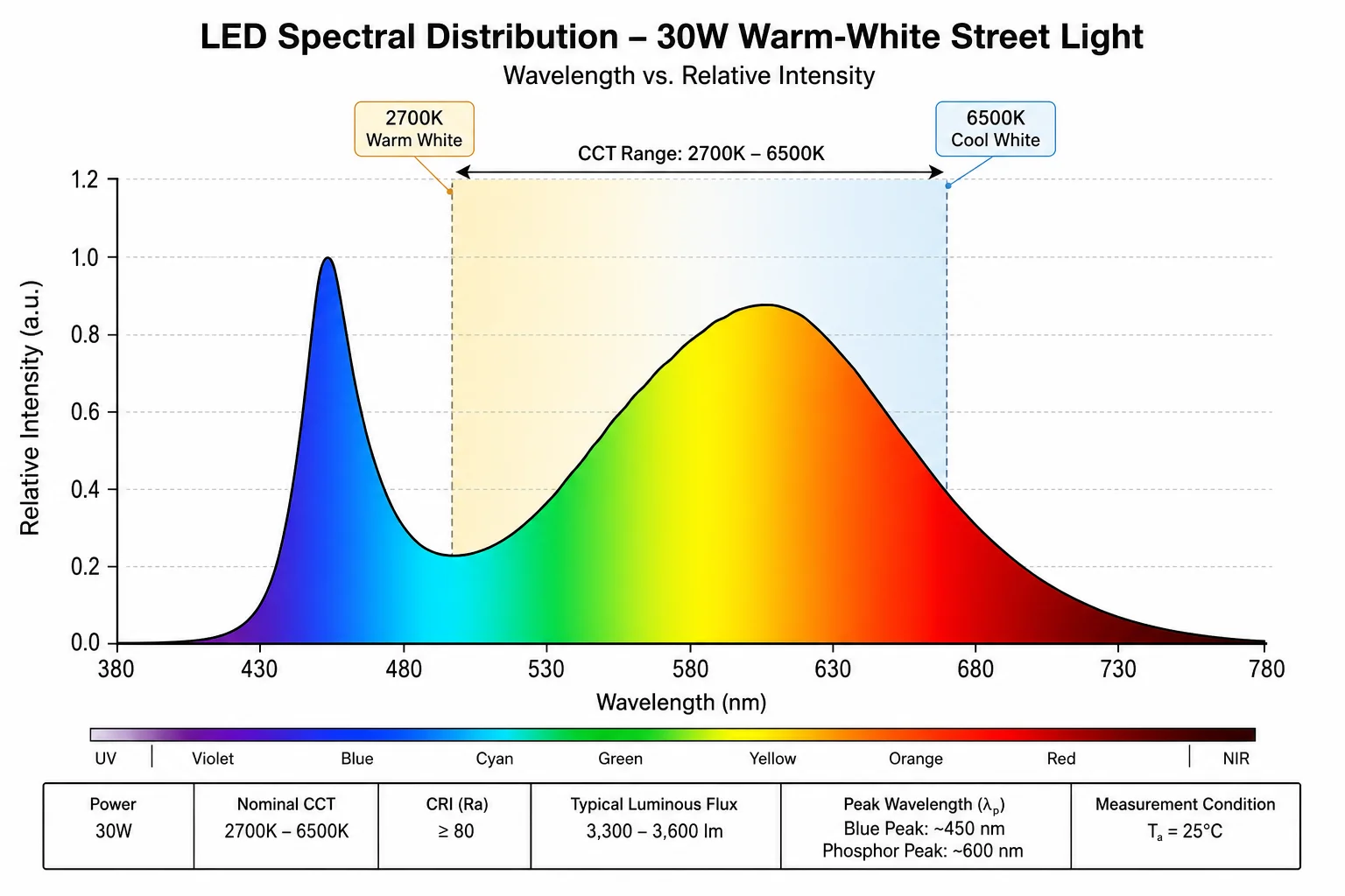Spectral distribution