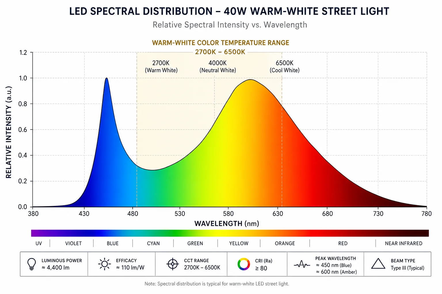 Spectral distribution