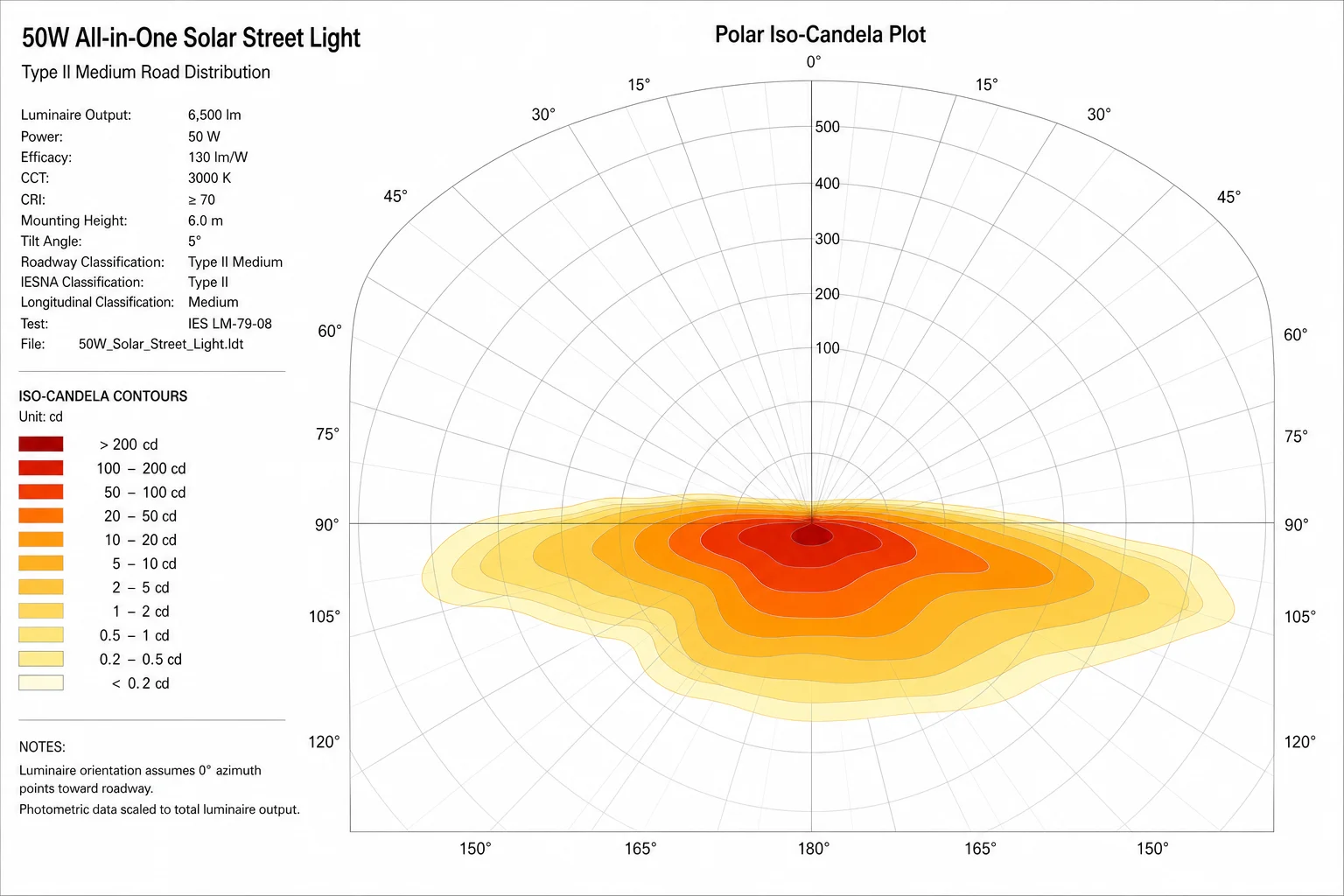LightTools photometrics