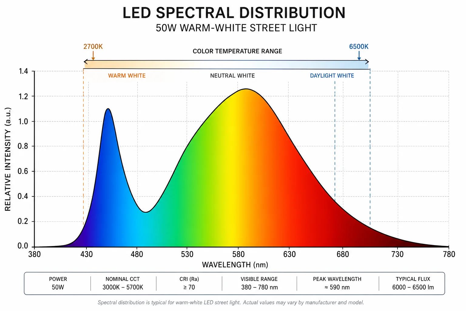 Spectral distribution