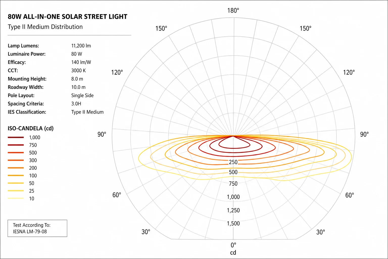 LightTools photometrics