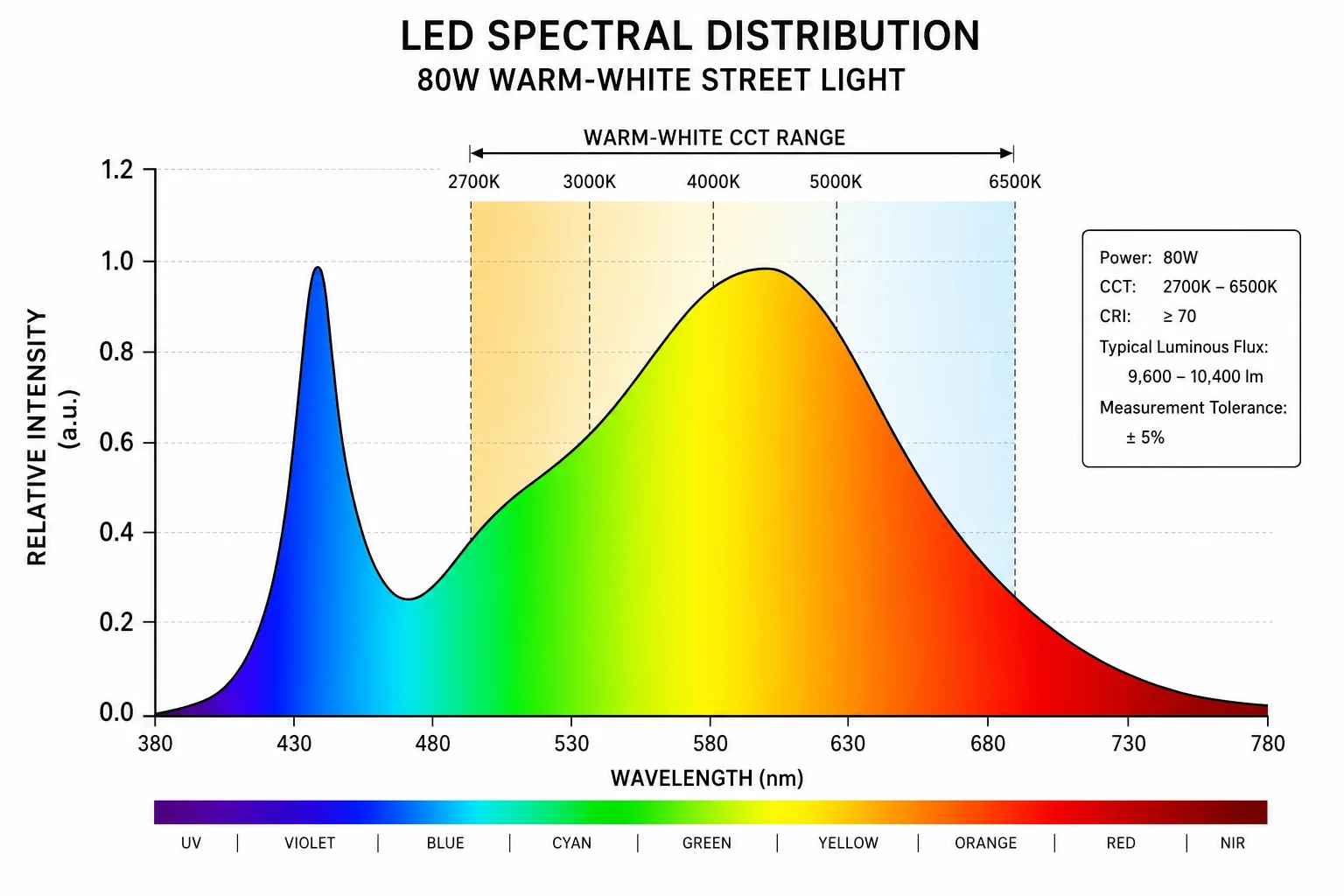 Spectral distribution