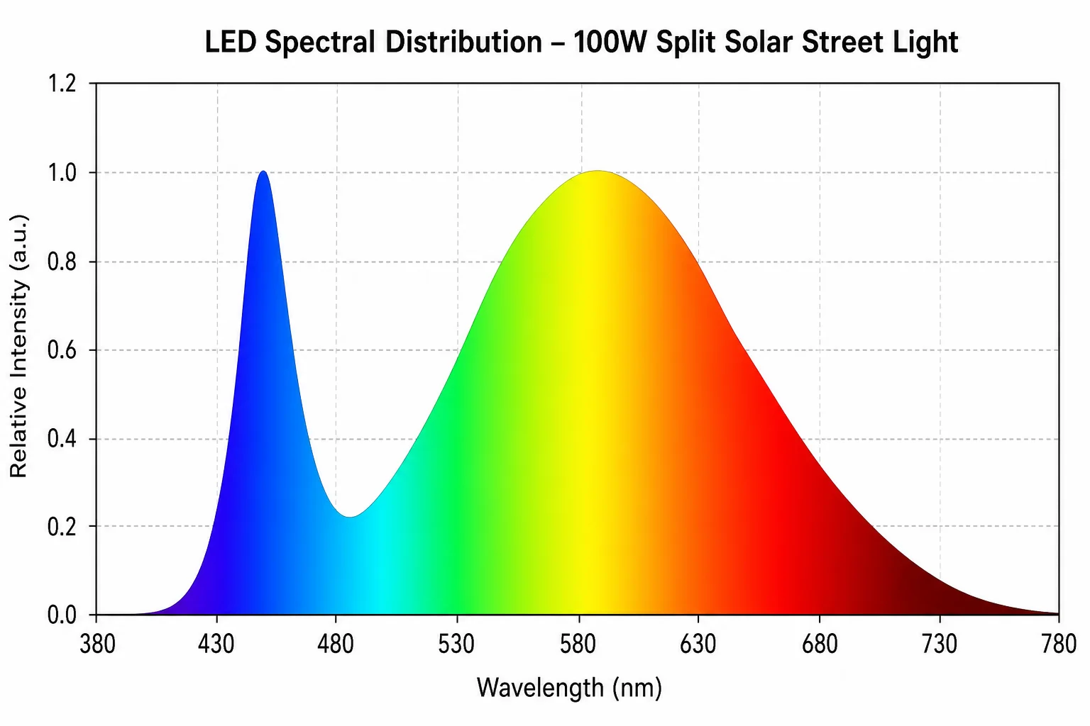 Spectral distribution