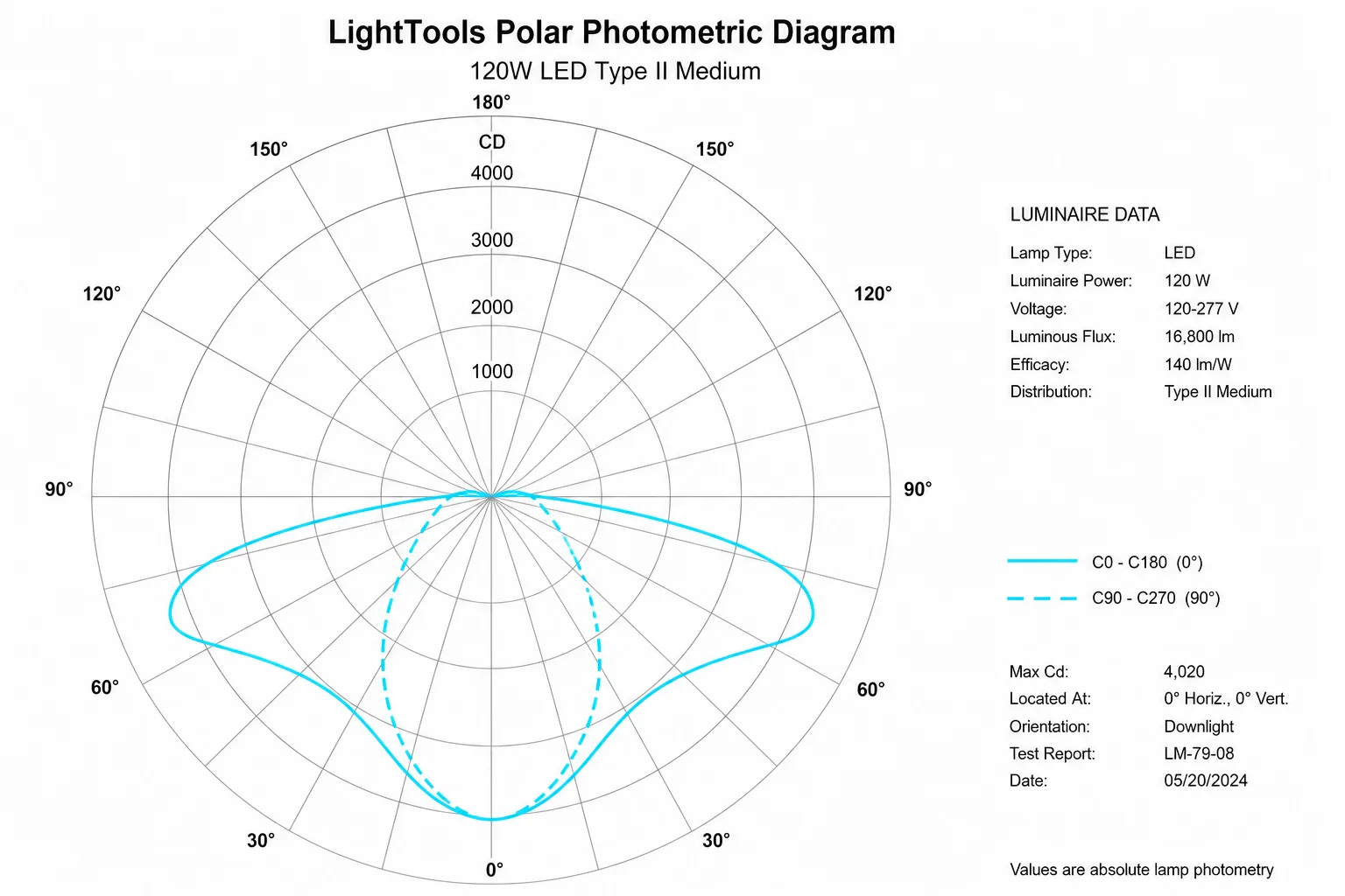 LightTools photometrics