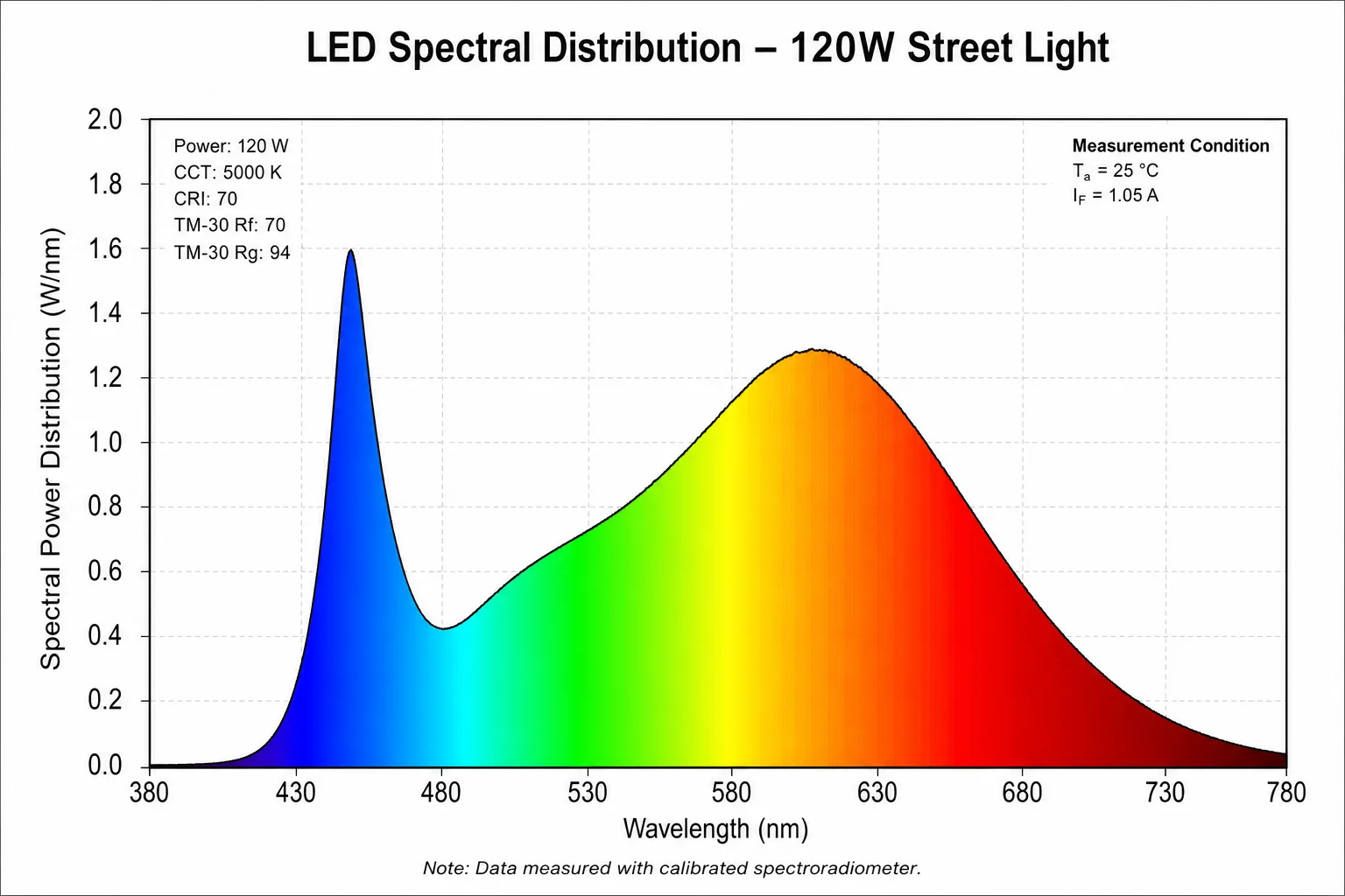 Spectral distribution