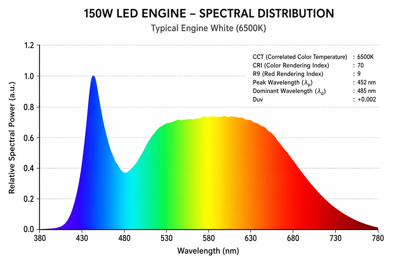 Spectral distribution