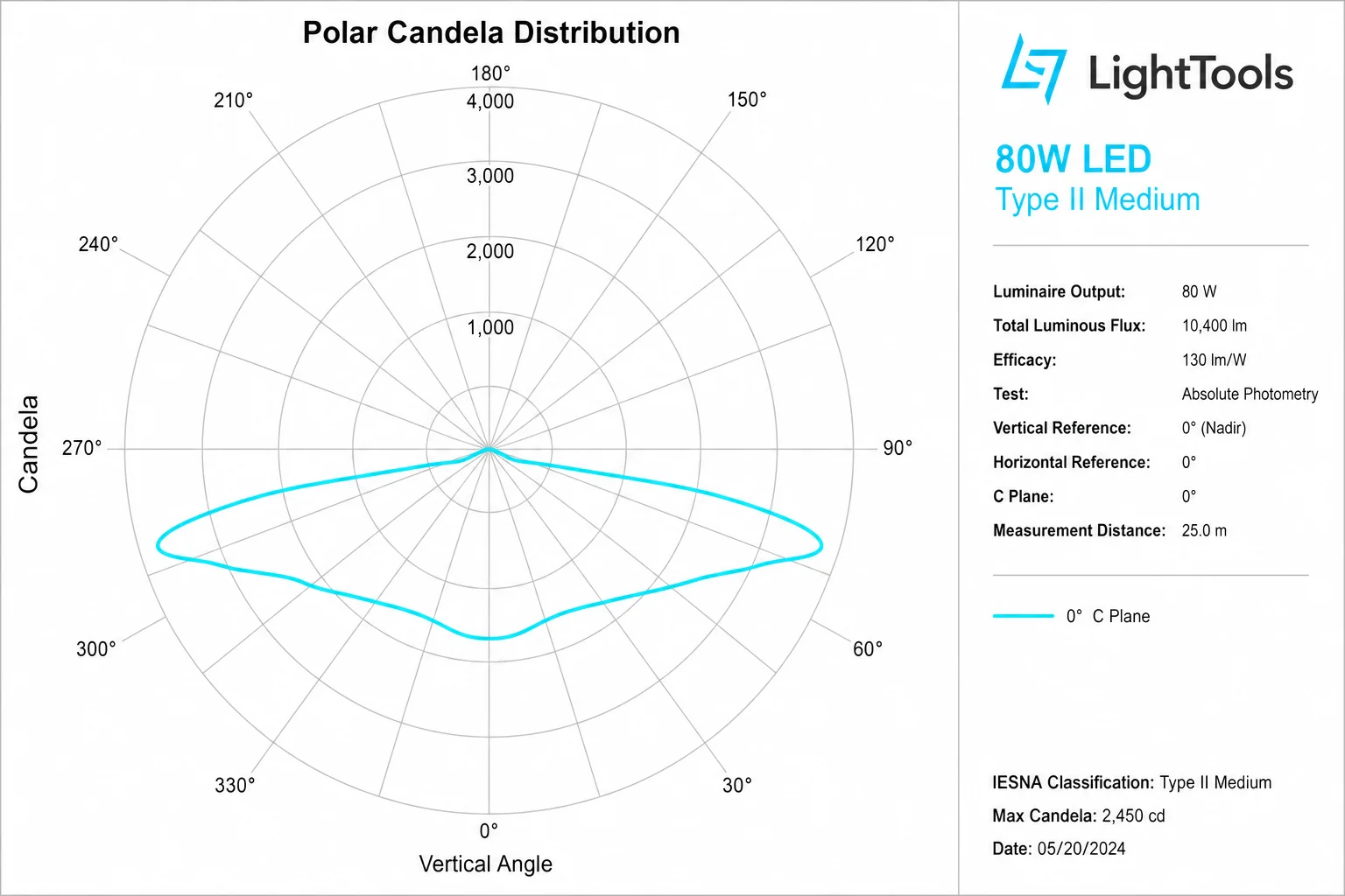 LightTools photometrics