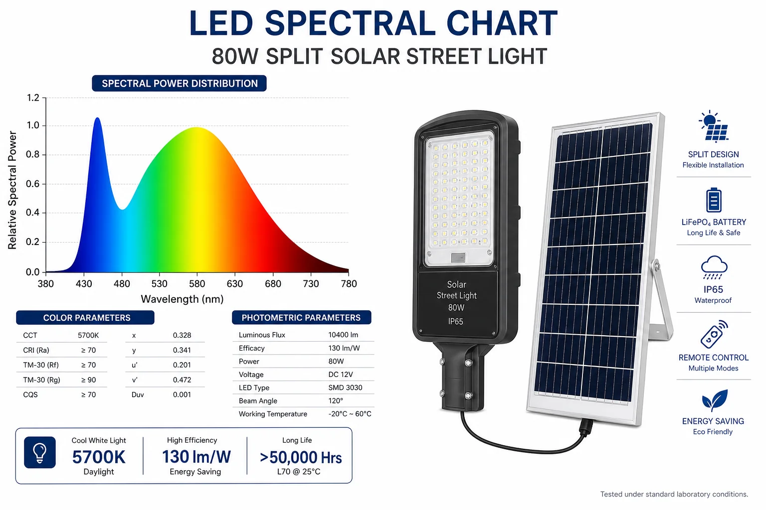 Spectral distribution