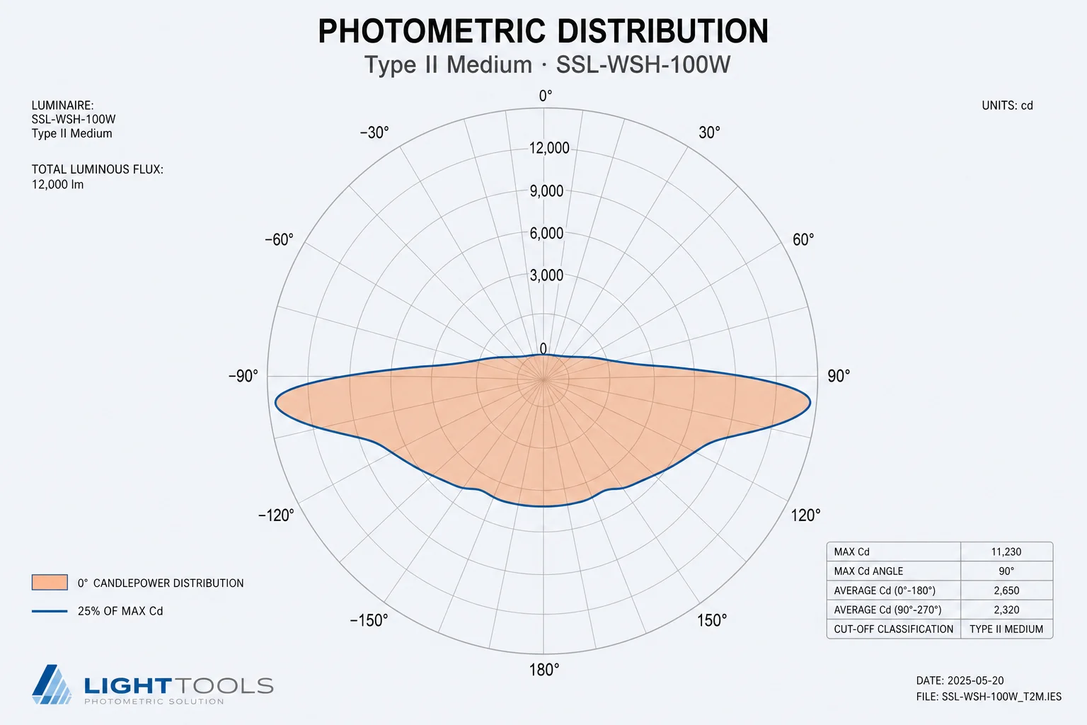 LightTools photometrics