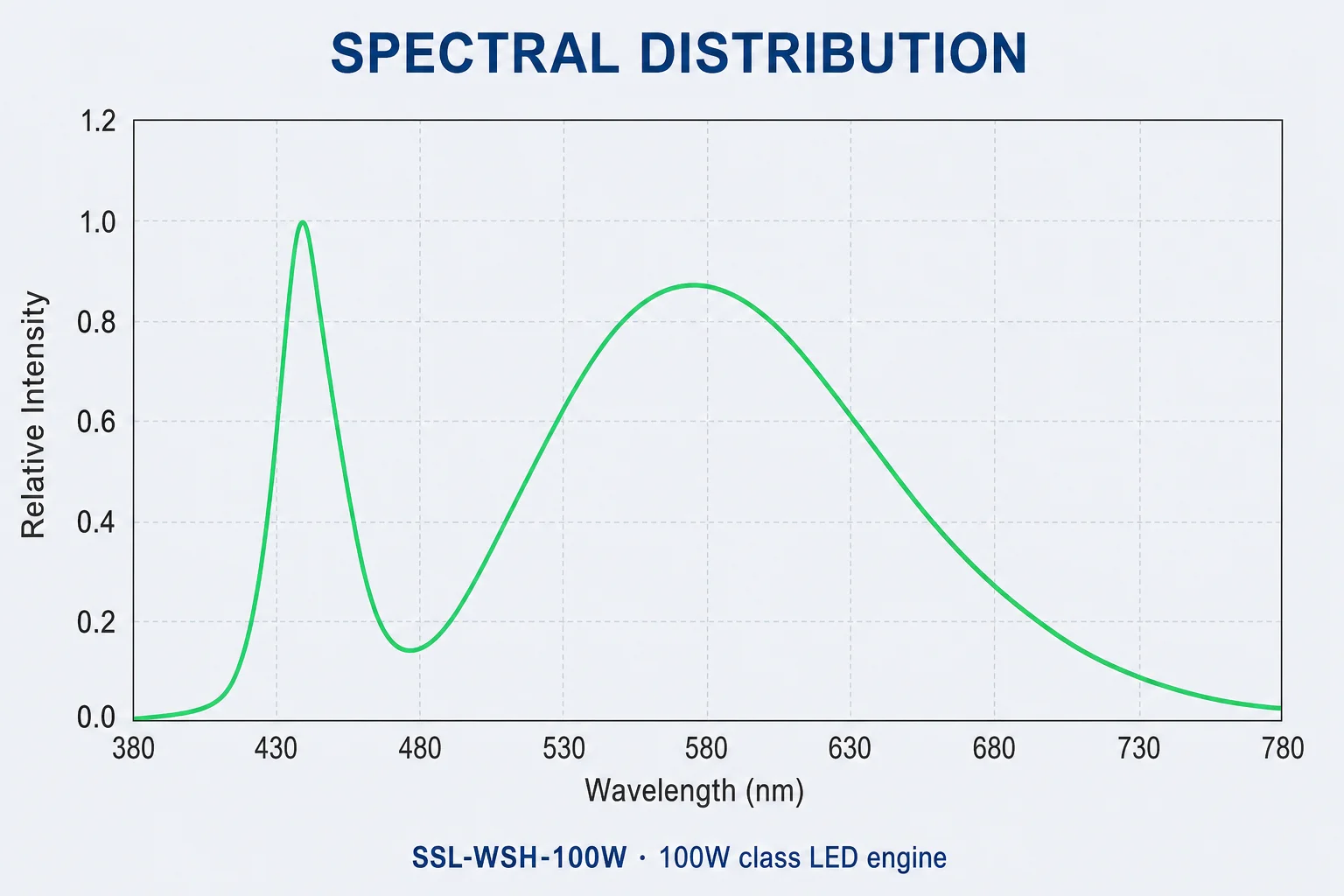Spectral distribution
