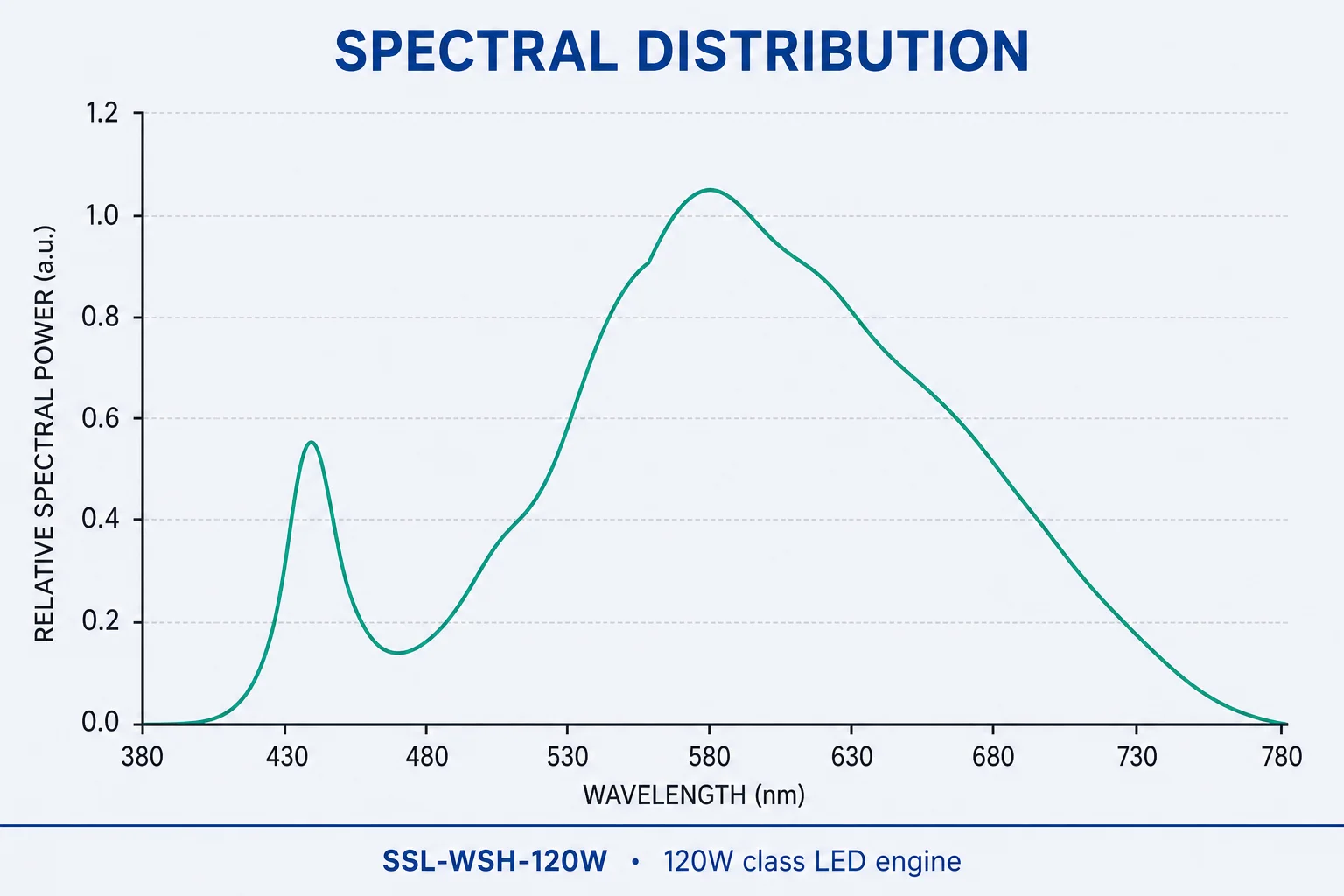 Spectral distribution