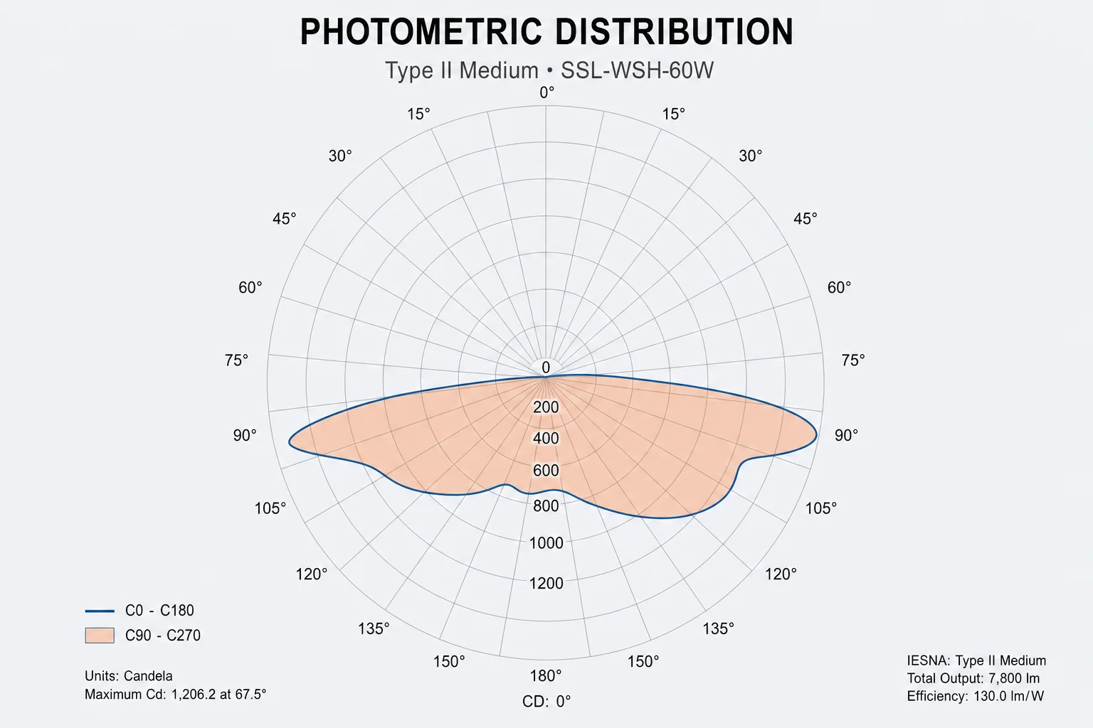 LightTools photometrics