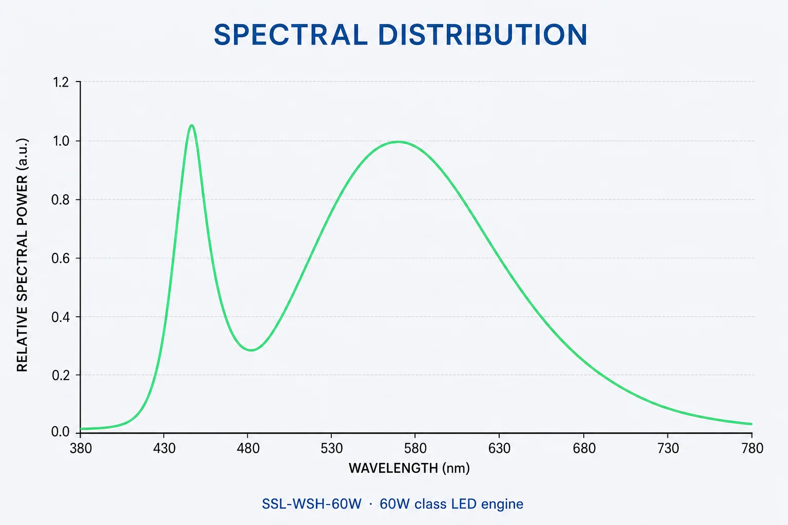 Spectral distribution