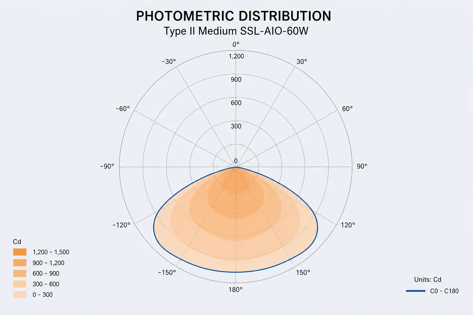 LightTools photometrics