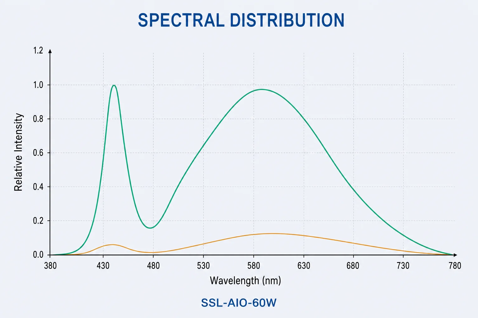 Spectral distribution